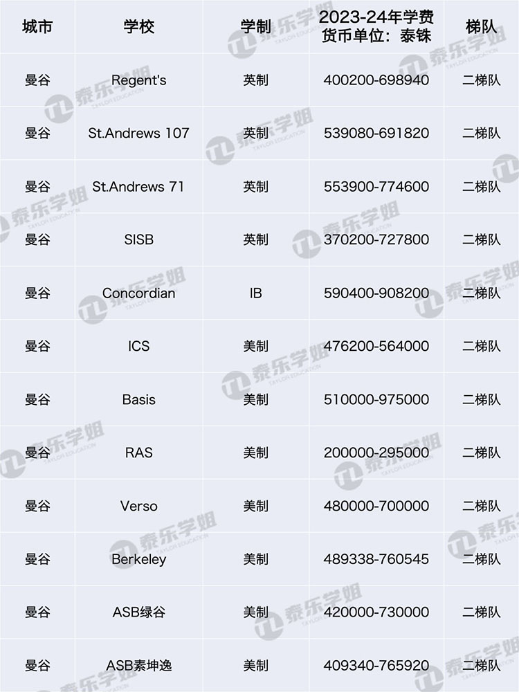 2023泰国国际学校学费