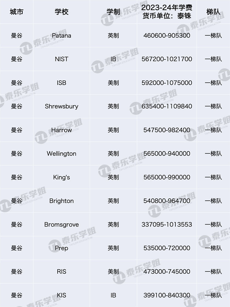 2023泰国国际学校学费