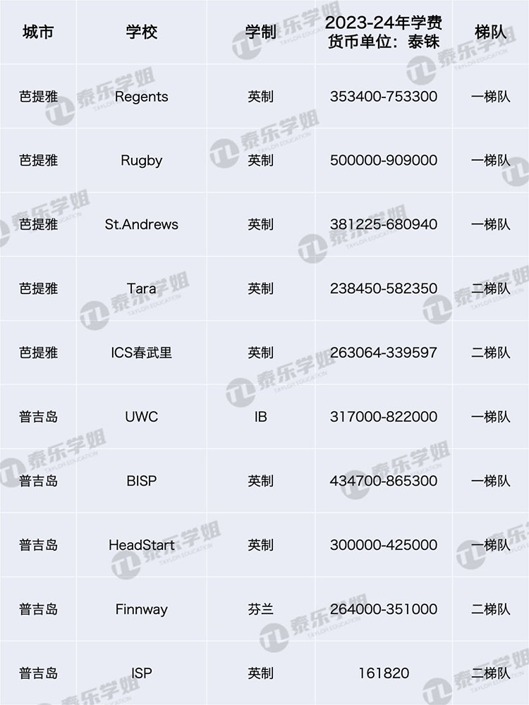 2023泰国国际学校学费